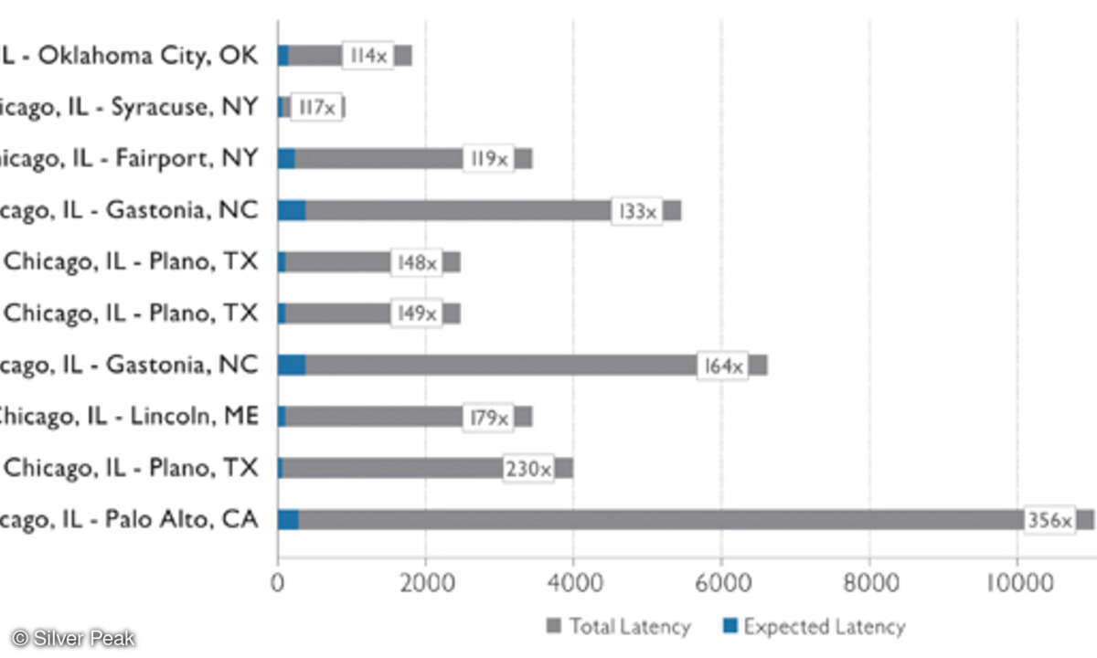 Ein Kernproblem bei der Nutzung von Cloud-Diensten sind zu hohe Latenzzeiten beim Datentransport über Wide-Area-Networks. Selbst in Ländern mit einer guten Kommunikations-Infrastruktur wie den USA oder Deutschland schwankt die Latency beträchtlich.