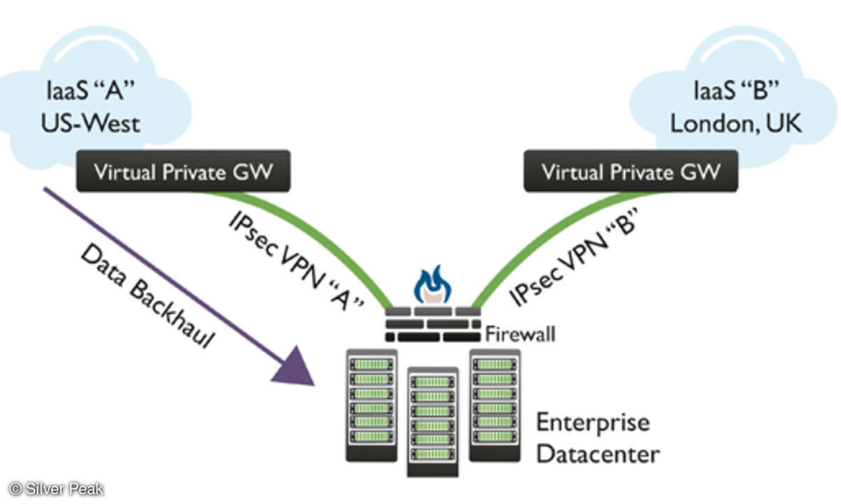 Bei geschäftskritischen Infrastructure-as-a-Service-Diensten ist es ratsam, diese aus Gründen der Ausfallsicherheit über zwei Cloud-Service-Provider zu beziehen. Dies ist jedoch oft schwierig, weil Provider unterschiedliche Techniken einsetzen, um Vi