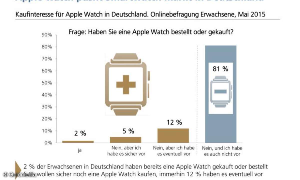 Kaufinteresse für Apple-Watch in Deutschland