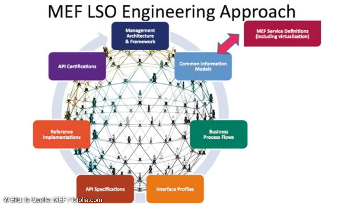Schematische Darstellung einer Ende-zu-Ende Lifecycle-Service-Orchestration