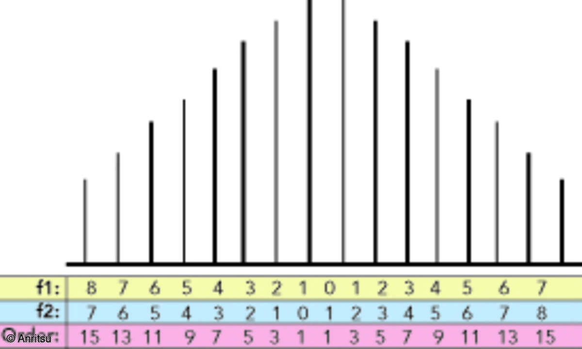 Bild 1: Ordnungen passiver Intermodulation