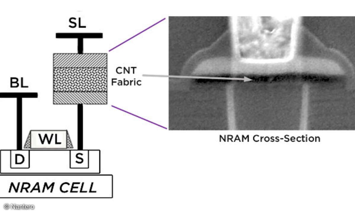 NRAM-Zelle mit CMOS-Auswahltransistor.