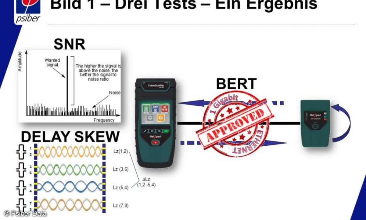Bild 1: Drei Tests – ein Ergebnis