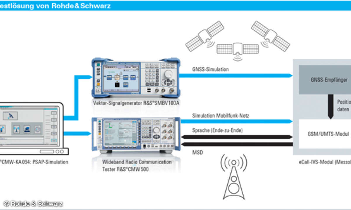Das eCall-Testsystem von Rohde & Schwarz besteht aus einem Wideband Radio Communication Tester R&S CMW500 für die Netzsimulation, einem Vektorsignalgenerator R&S SMBV100A für die GNSS-Simulation und PC-Applikationssoftware.