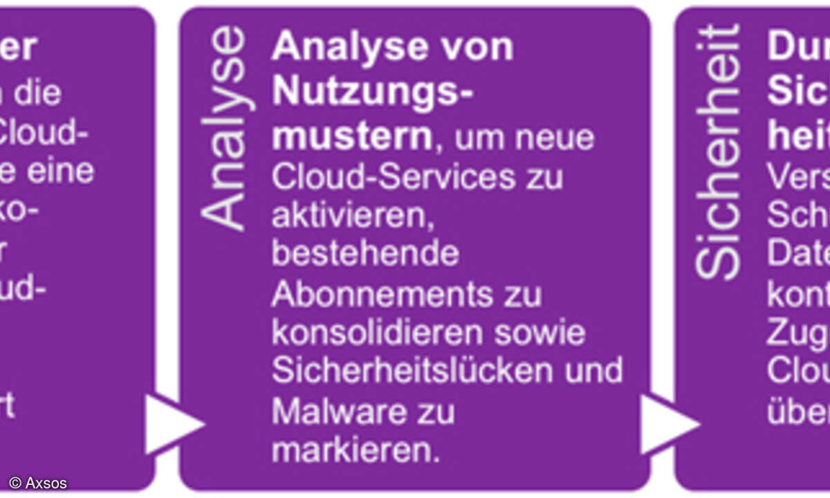 Was umfassende Cloud-Software-Dienste bieten müssen