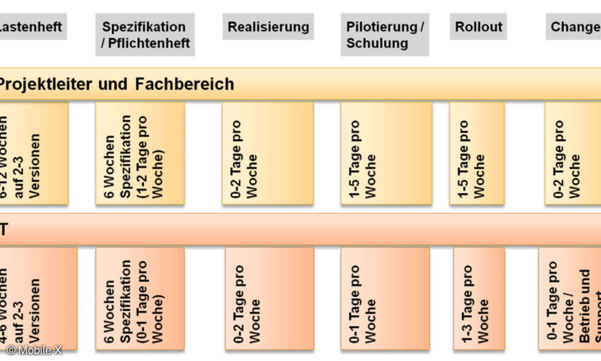 Planung eines Mobile-Workforce-Management-Projekts