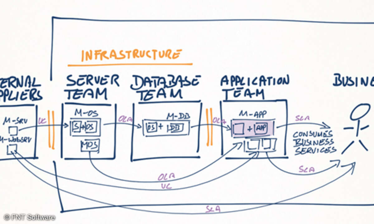 Service-Levels und Kunden-Lieferanten-Verhältnis der Lieferkette der IT-Fabrik