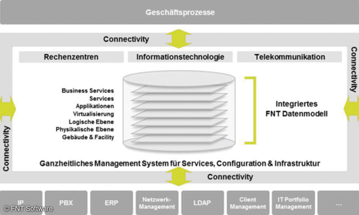 Das integrierte Datenmodell von FNT