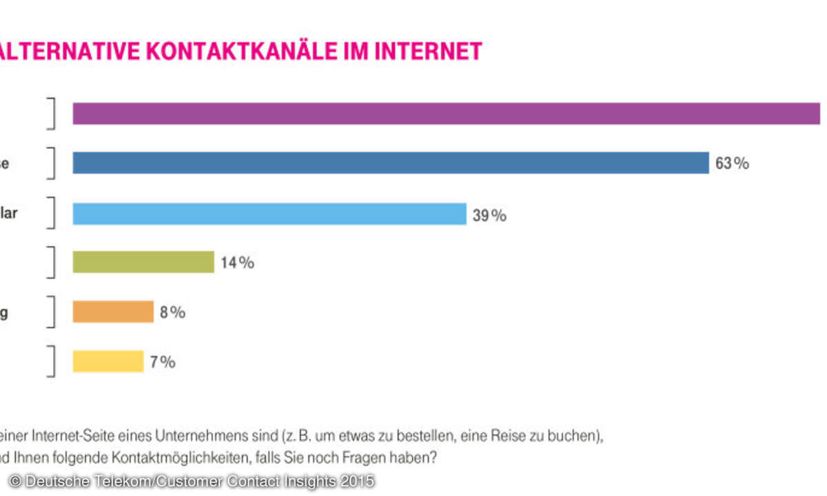 Wenn sie auf einer Internet-Seite eines Unternehmens sind (zum Beispiel um etwas zu bestellen, eine Reise zu buchen), wie wichtig sind Ihnen folgende Kontaktmöglichkeiten, falls Sie noch Fragen haben?