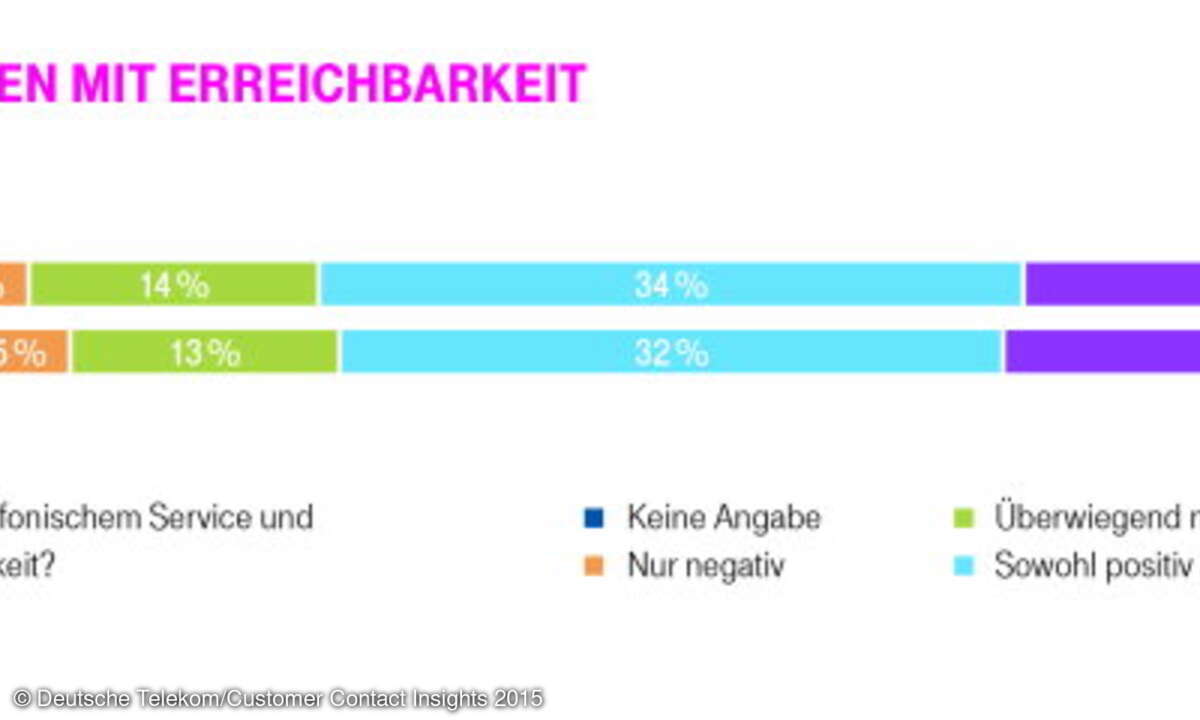 Welche Erfahrungen haben Sie persönlich mit telefonischem Service und telefonischer Beratung hinsichtlich der Ereichbarkeit?
