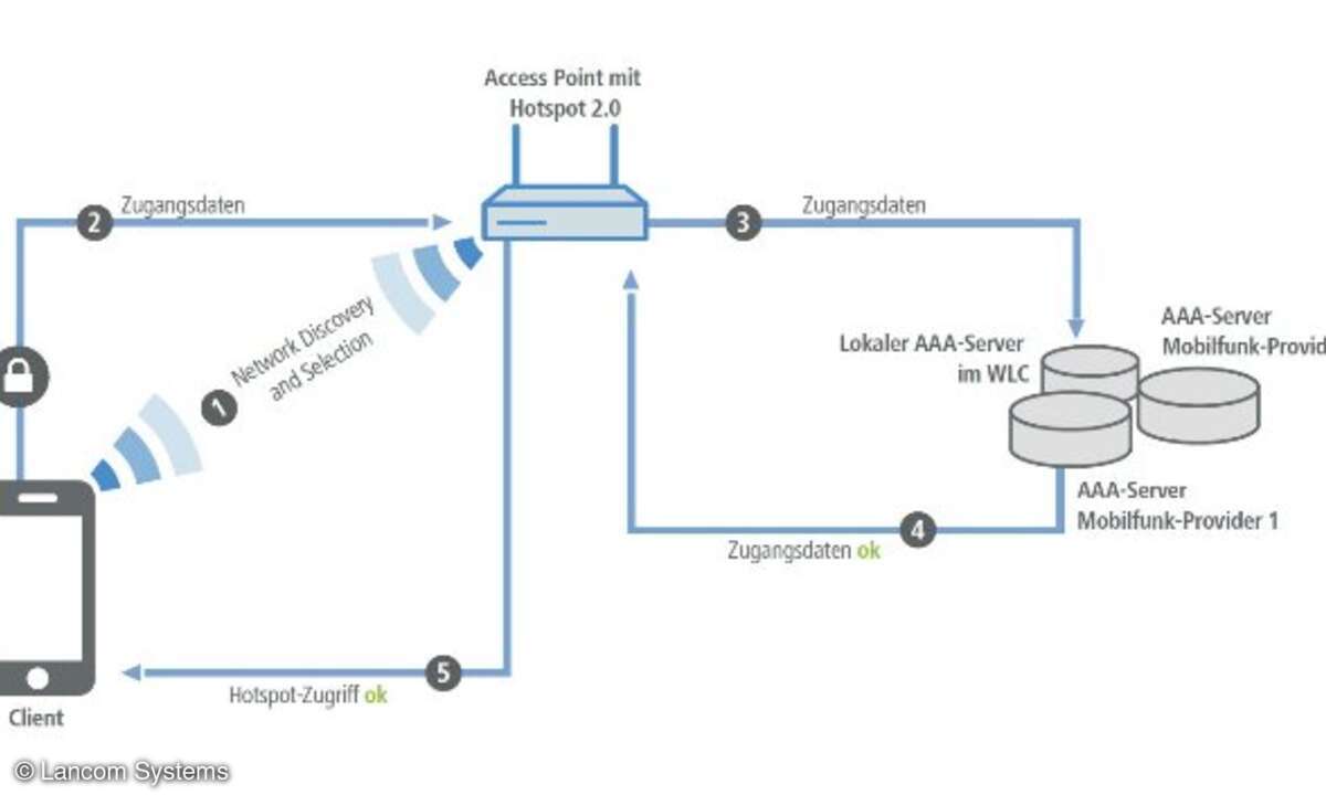 Netzwerksuche und Authentifizierungsvorgang über Hotspot 2.0