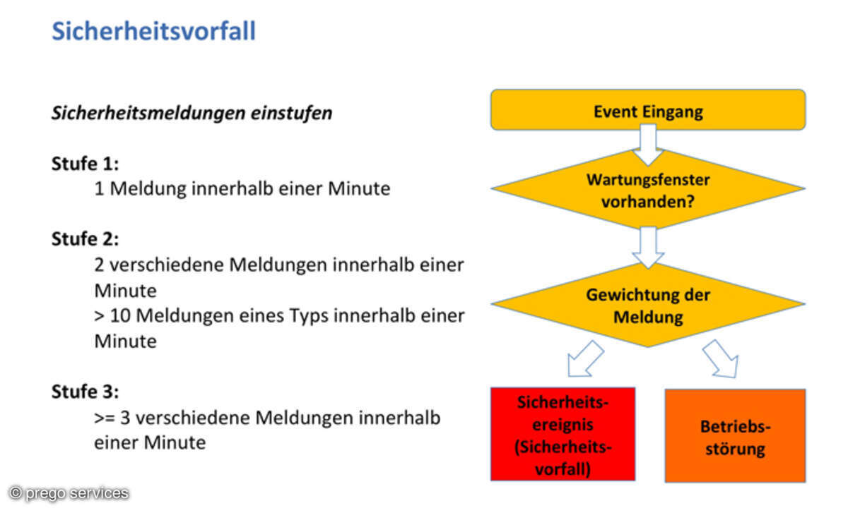 vSIEM-Lösungen zeigen auf, ob außergewöhnliche Ereignisse auf eine Betriebsstörung oder einen Sicherheitsvorfall hindeuten. Dabei spielt der Faktor Zeit eine wichtige Rolle