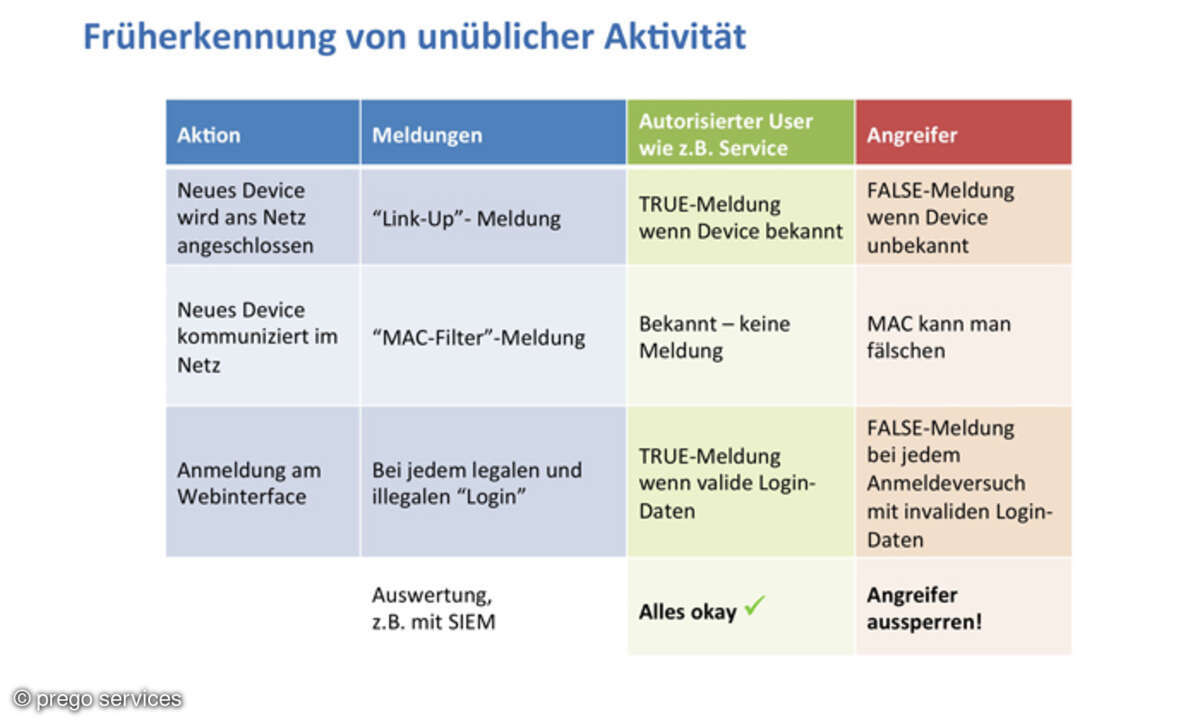 Durch die intelligente Verknüpfung von Meldungen der Netzwerk-Komponenten lassen sich unübliche Aktivitäten frühzeitig erkennen