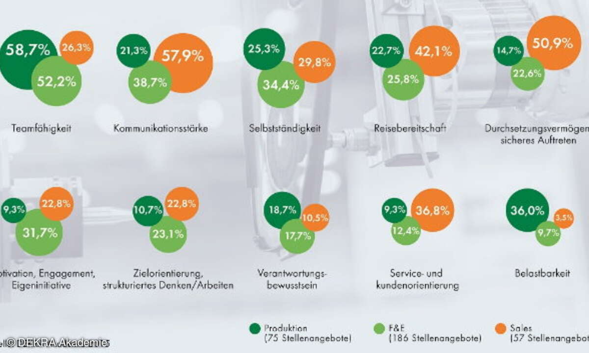 Dekra Arbeitsmarkt
