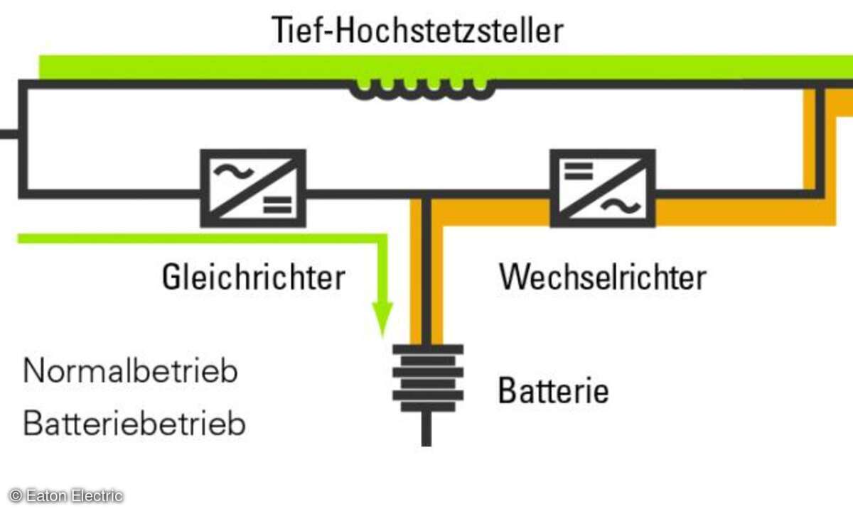 Aufbau einer Line-Interactive-USV.