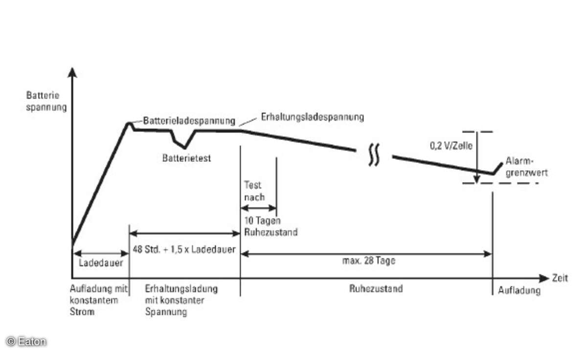 Verlauf der Batteriespannung während eines ABM-Ladevorgangs.