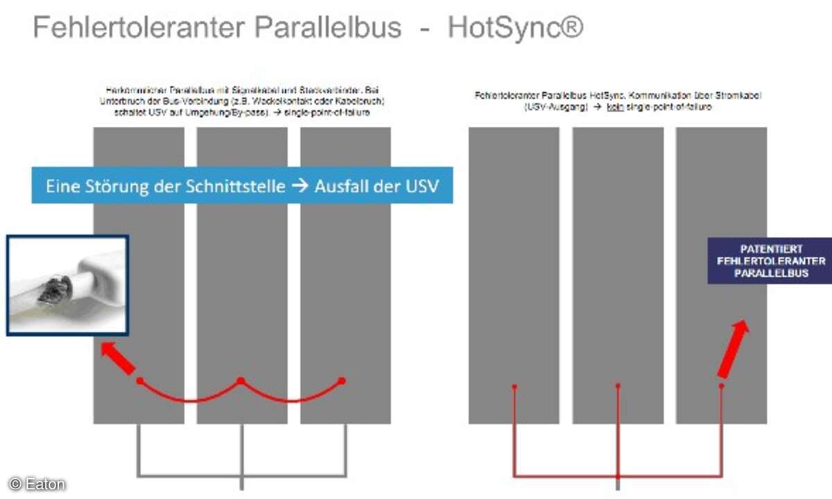 Die von Eaton patentierte Hot-Sync-Technologie stellt höchste Verfügbarkeit sicher.
