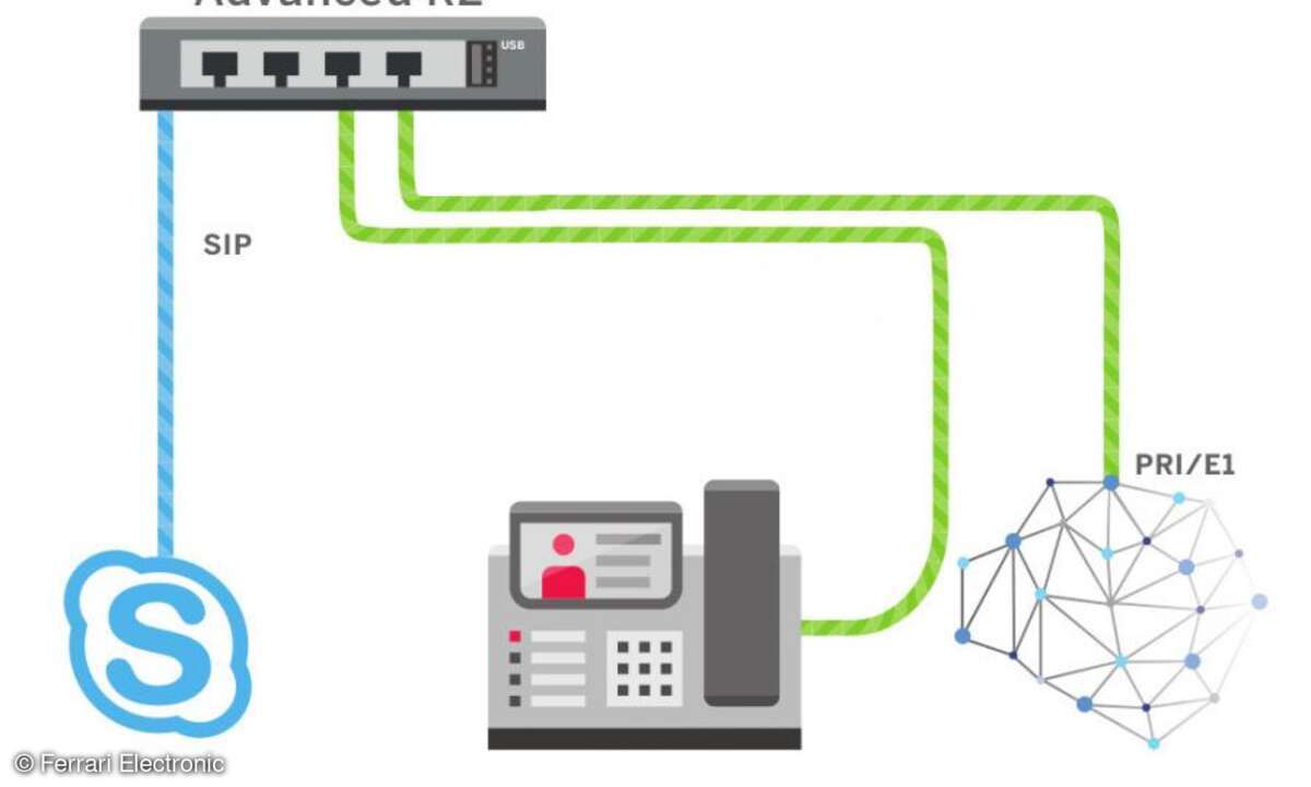 Drop & Insert des Mediagateways zwischen Amtsleistung und Telefonanlage mit Failover-Kit