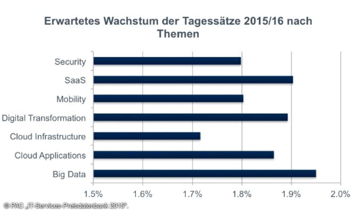 Die Preise für IT-Dienstleistungen werden in diesem und kommenden Jahr moderat steigen.
