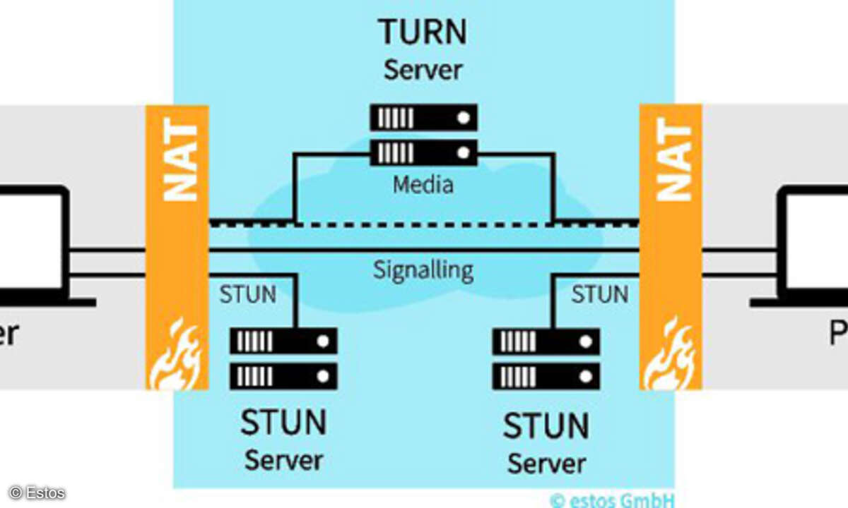 Der Turn-Server wird verwendet, um das Audio/Video- und Datenstreaming zwischen Teilnehmern weiterzuleiten, wenn sich die Teilnehmer hinter einem Router mit NAT-Funktion und einer restriktiven Firewall befinden.