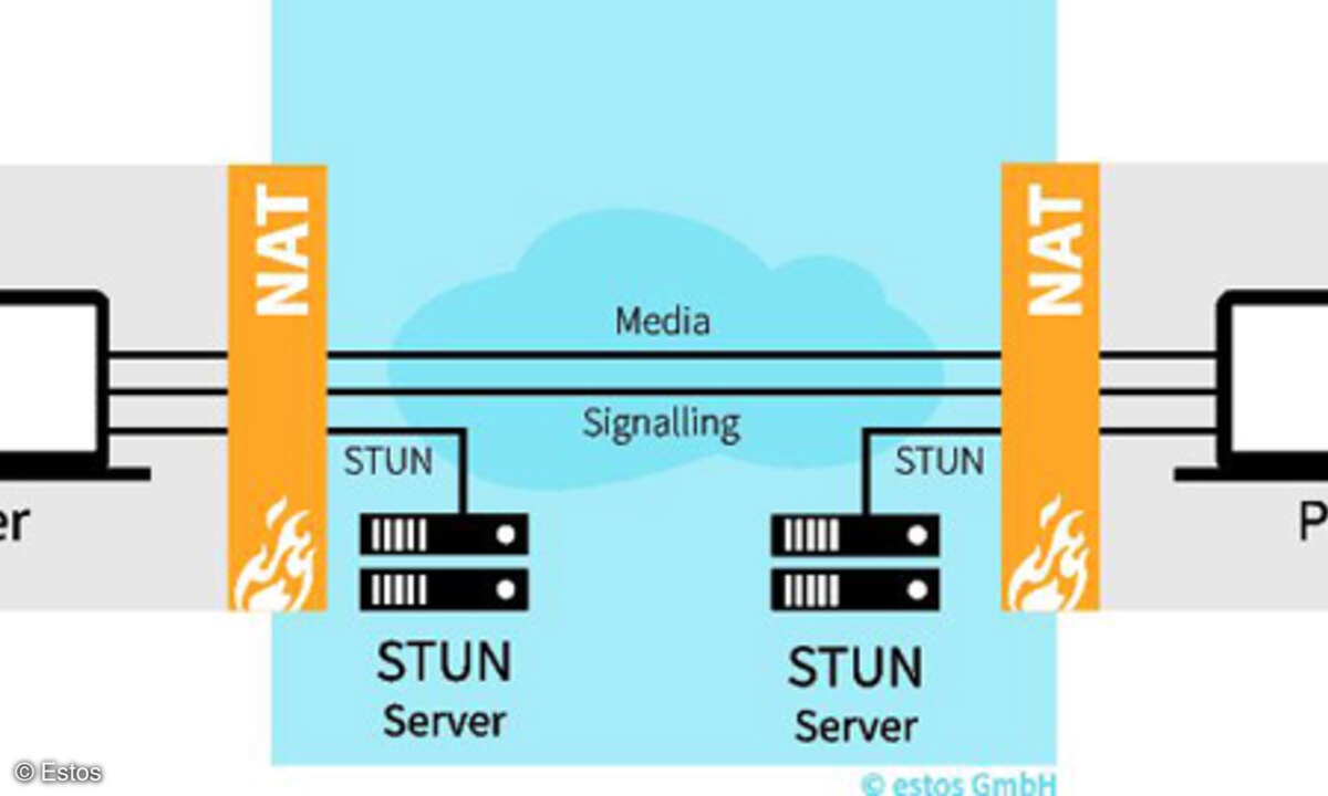 Der Stun-Server identifiziert die öffentliche IP-Adresse und sendet diese an den Teilnehmer zurück, der sie angefragt hat. Nachdem ein Teilnehmer seine öffentliche IP-Adresse der Gegenstelle per Signalisierung mitgeteilt hat, kann eine direkte Verbin