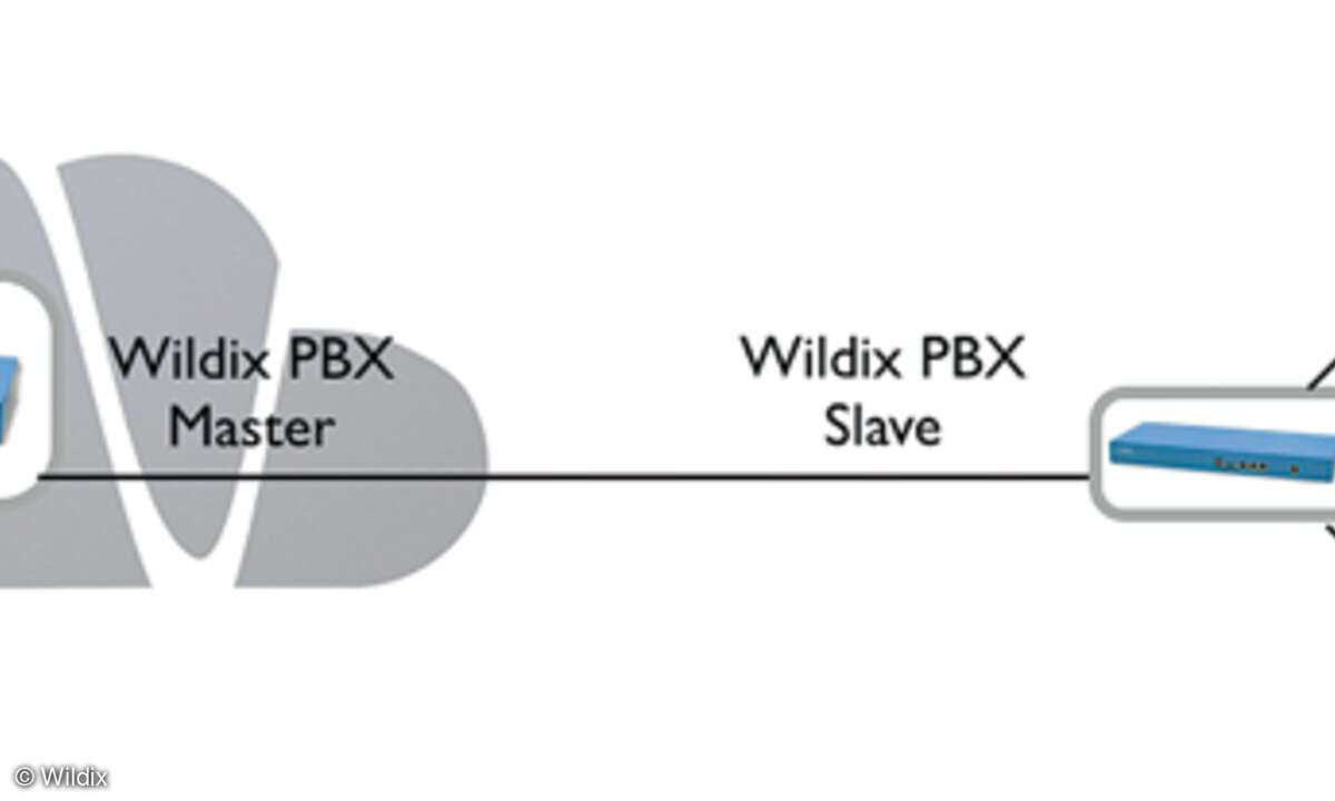 Die Master-PBX liegt beim WMS-Netzwerk in der Cloud und hat eine sicher P2P-VPN-Anbindung an die PBX des Unternehmens,   beziehungsweise einer Unternehmens-Niederlassung.