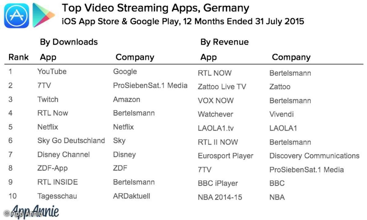 Videostreaming-Ranking in Deutschland