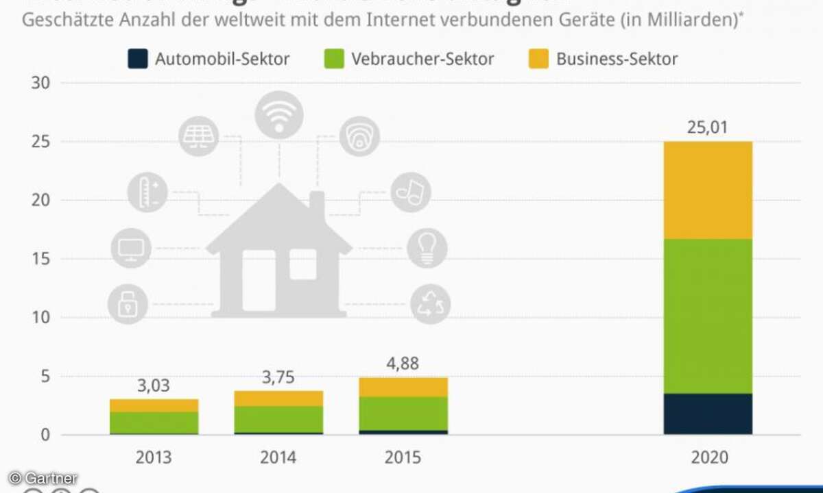 Bereits heute sind weltweit circa 3,8 Milliarden Geräte mit dem Internet verbunden.