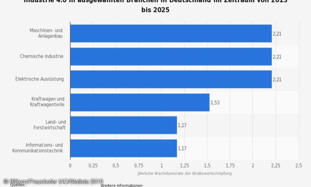 Prognostizierte jährliche Steigerungsrate der Bruttowertschöpfung durch Industrie 4.0 in ausgewählten Branchen in Deutschland im Zeitraum von 2013 bis 2025.