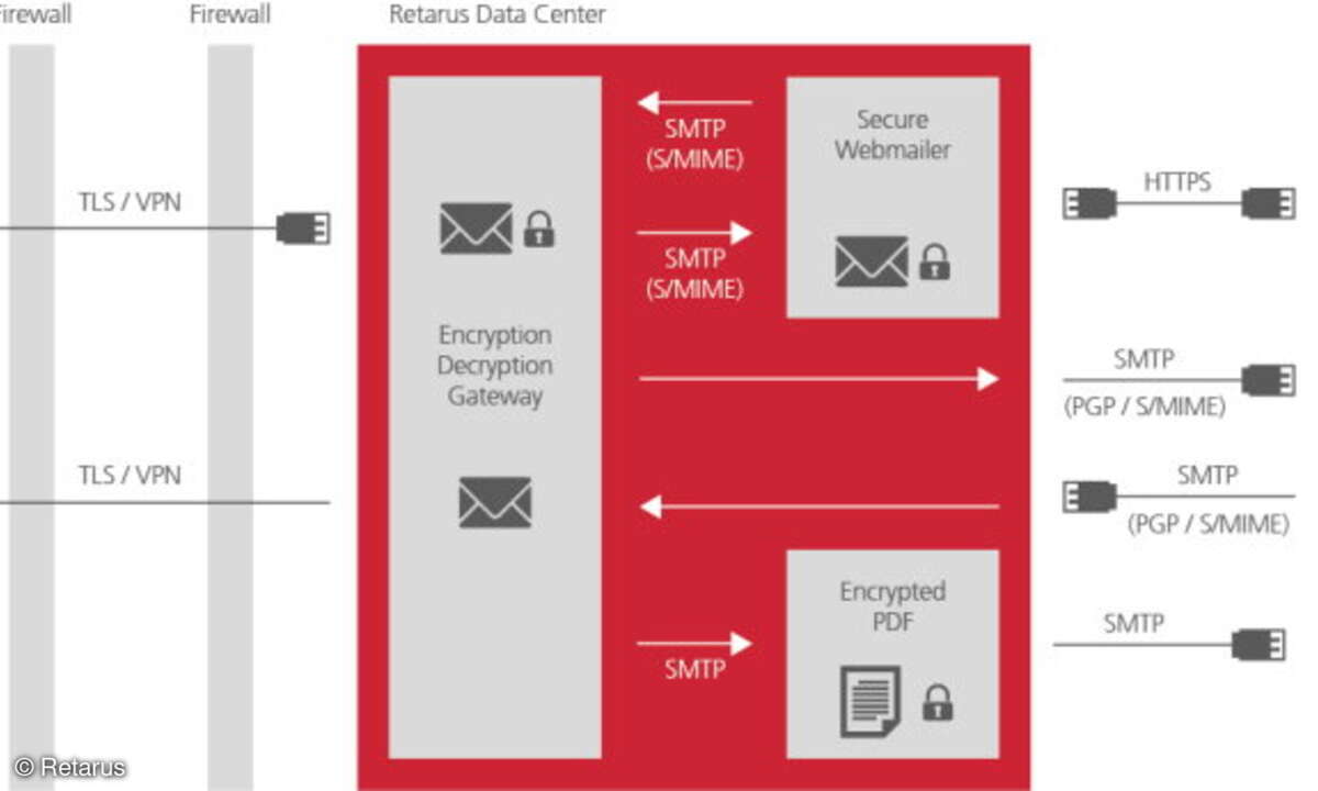 E-Mail-Encryption im Detail