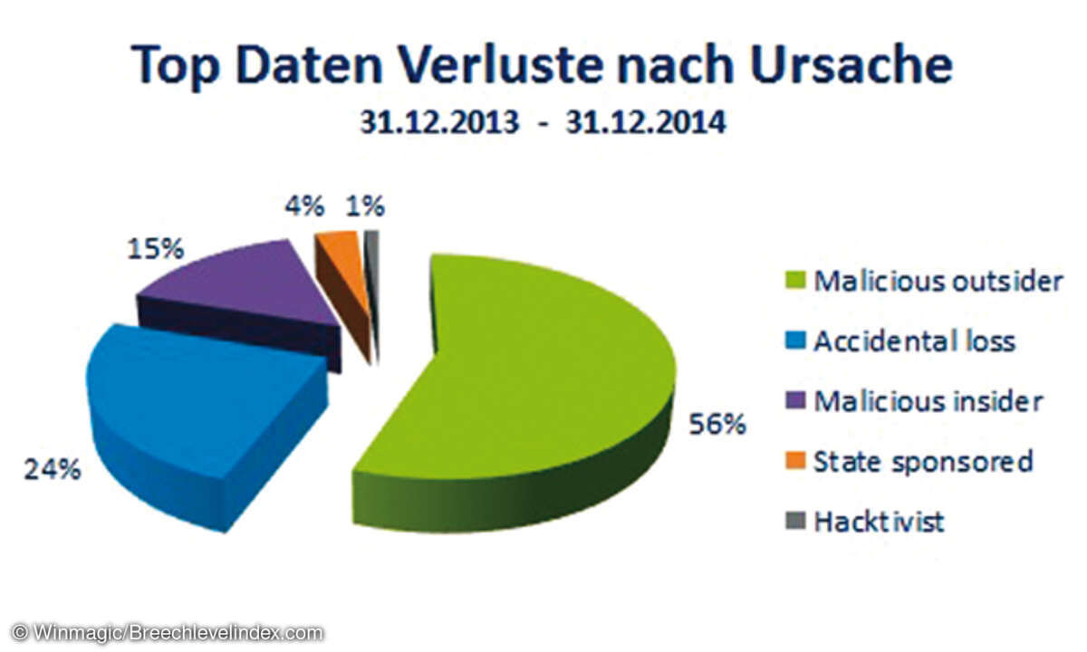 Datenverluste nach Ursache in den Jahren 2013 bis 2014