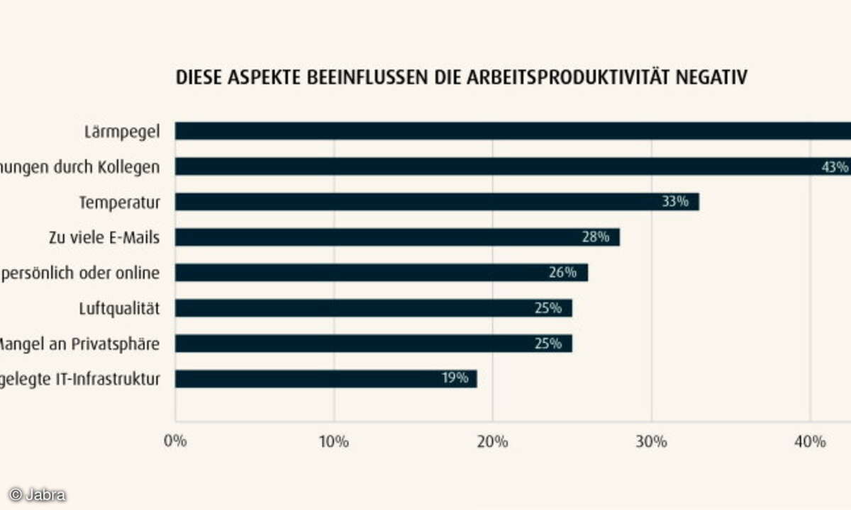 Vielmehr kämpfen Knowledge-Worker täglich mit vielfältigen Ablenkungen.