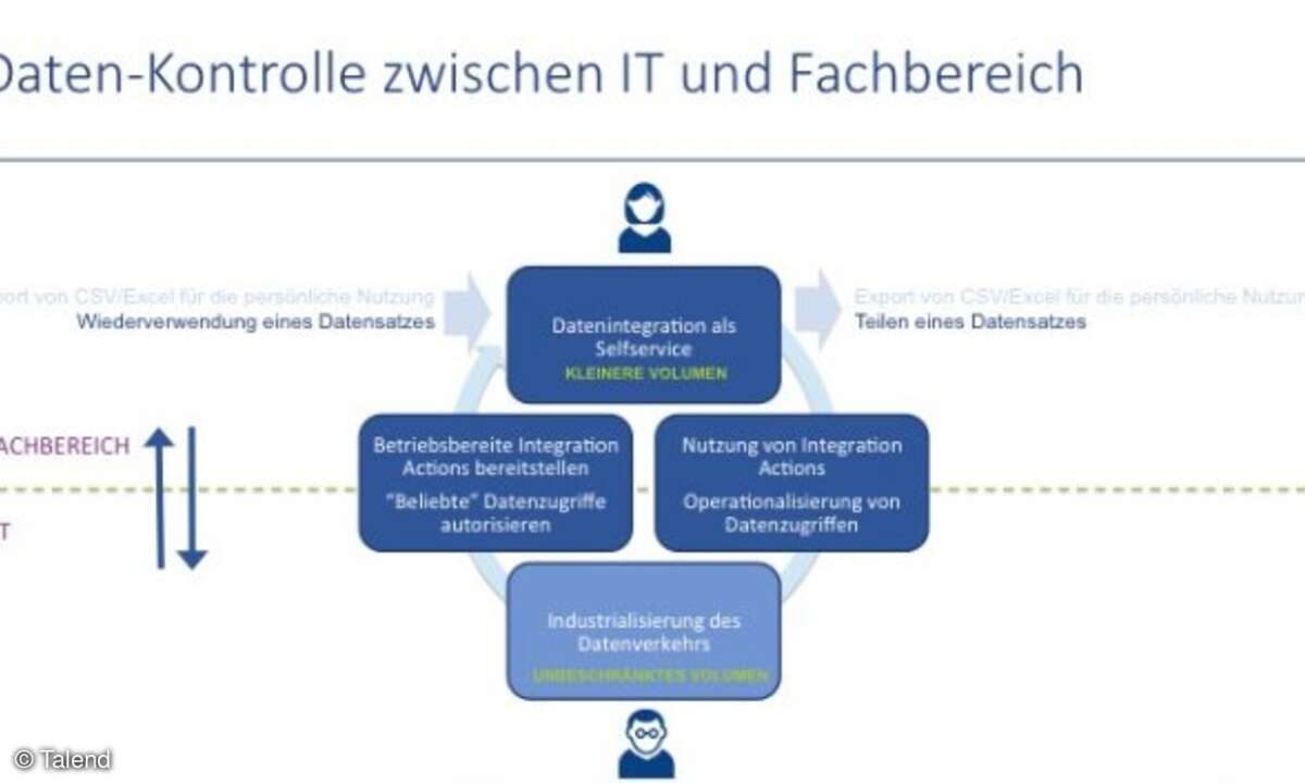 Datenkontrolle zwischen IT und Fachbereich