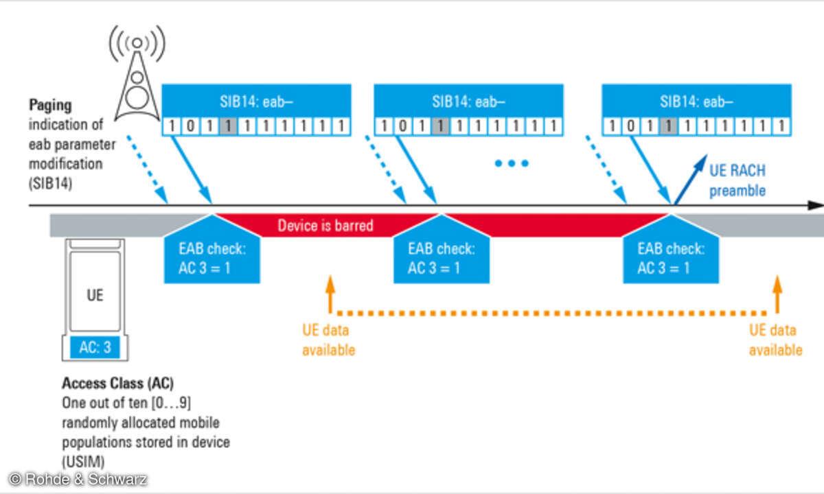 Durch die Einführung von Zugangsklassen (Access Class) lässt sich verhindern, dass zu viele IoT-Devices gleichzeitig Daten über das LTE-Netz versenden wollen.