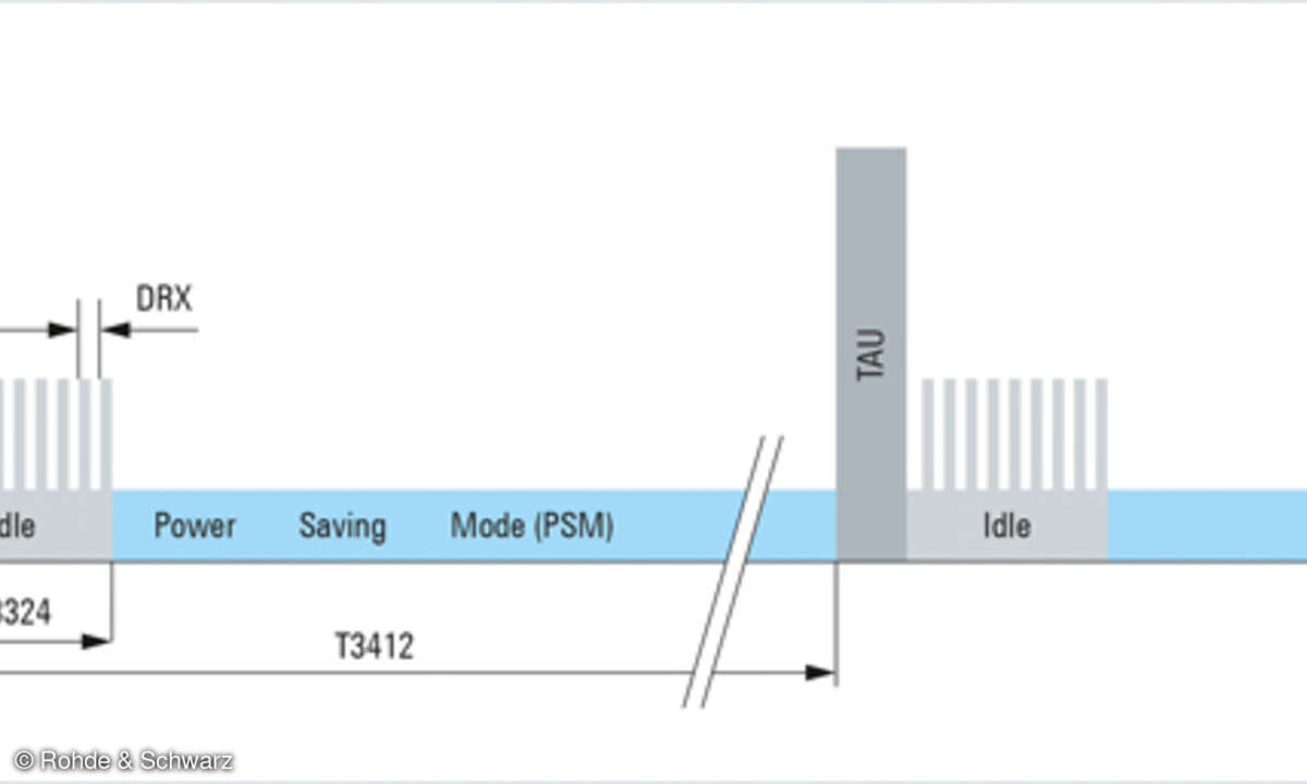 Durch die Einführung von Zugangsklassen (Access Class) lässt sich verhindern, dass zu viele IoT-Devices gleichzeitig Daten über das LTE-Netz versenden wollen.