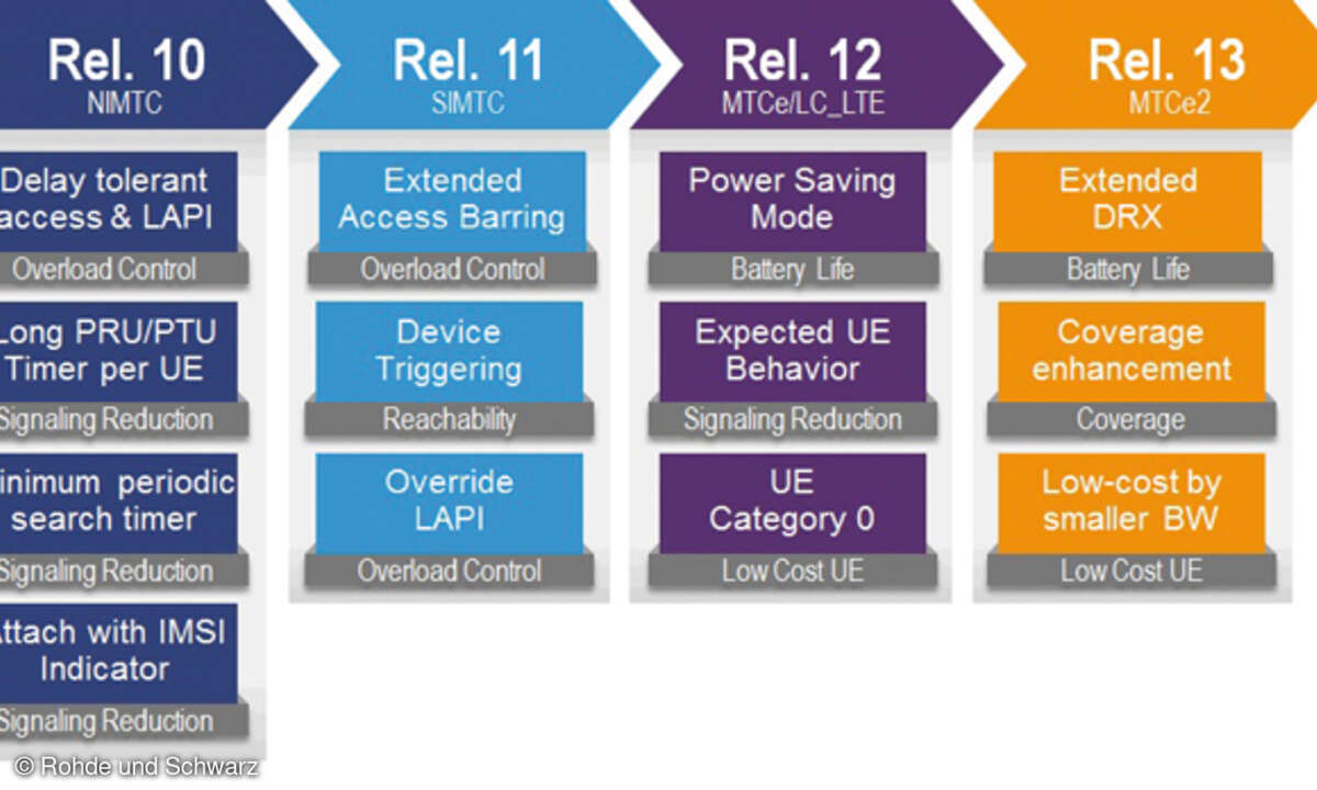 Die Evolution des LTE-Standards