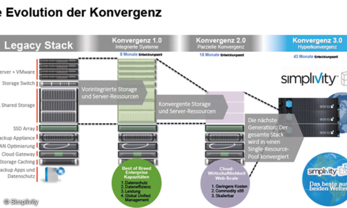 Die Evolution der Konvergenz: Die Hyperkonvergenz vereint zahlreiche Lösungen auf einer Plattform.