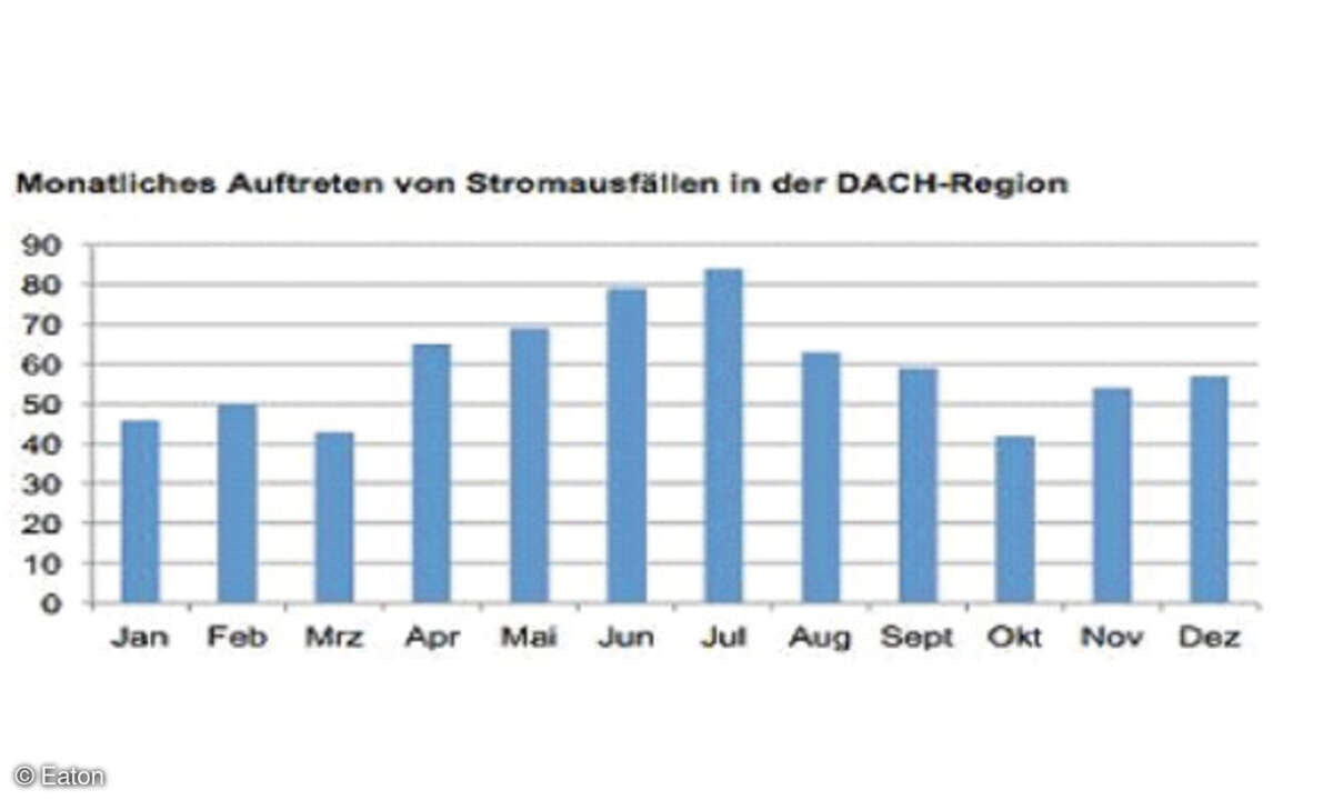 Offensichtlich sind die Stromnetze durch Gewitter in den Sommermonaten anfälliger.