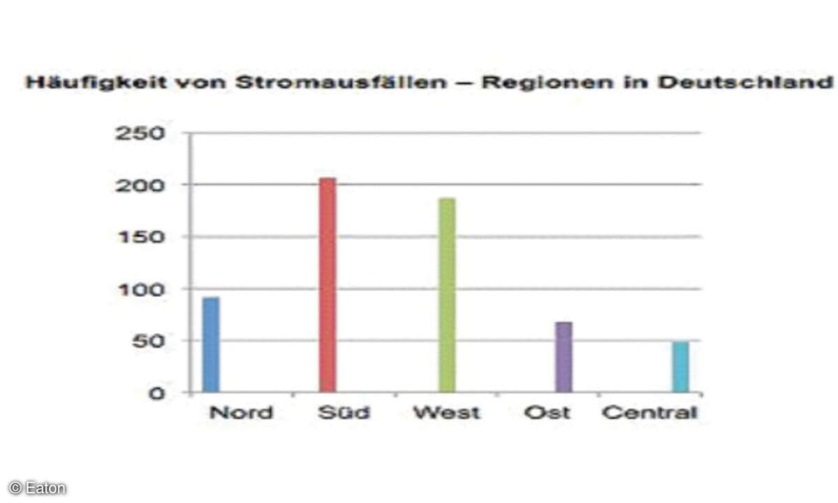 Materialfehler und menschliches Versagen sind die Hauptursachen für Stromausfälle.