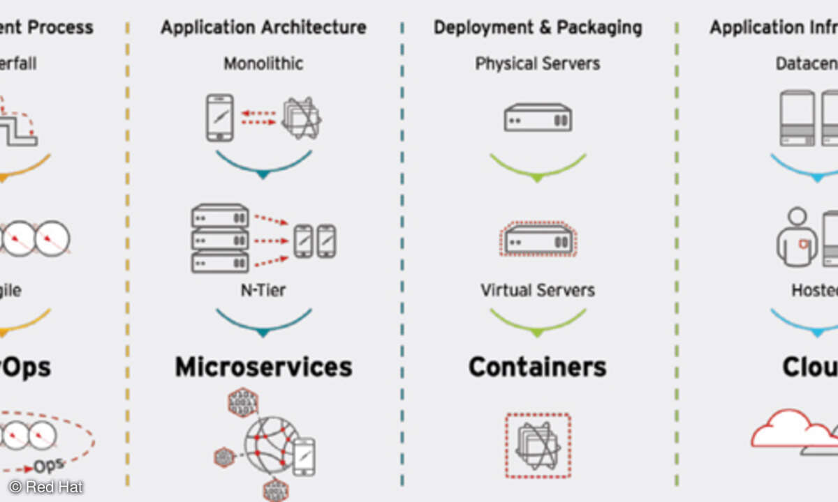 Red-Hat-Openshift-Enterprise 3 bietet viele Vorteile für Entwickler und IT-Betrieb.