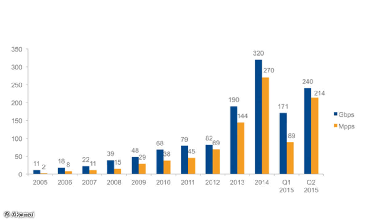 Eine Zeitreihe zur Entwicklung der DDoS-Angriffe – Gbps steht für GBit/s und Mpps für Millionen Pakete pro Sekunde – verdeutlicht deren drastische Zunahme.