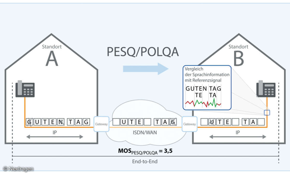 Die Betrachtung des PESQ-Wertes muss Ende-zu-Ende erfolgen, um aussagekräftig zu sein.