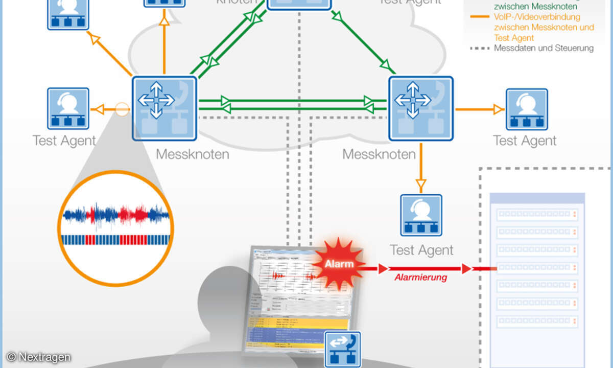 Aktives Monitoring mit 