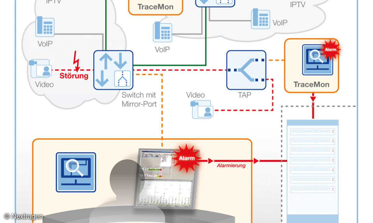 Passives Monitoring mit 