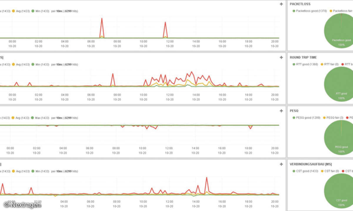 Dashboard mit den wichtigsten KPIs