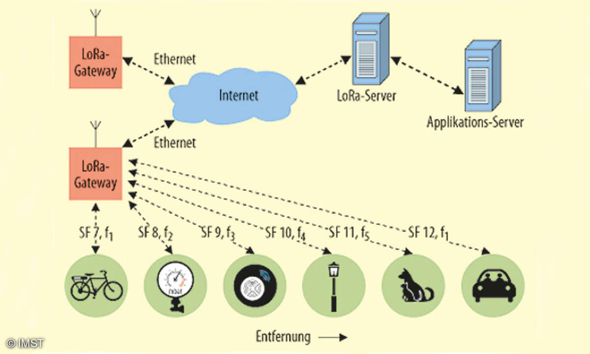 Typischer Aufbau eines LoRa-Netzes