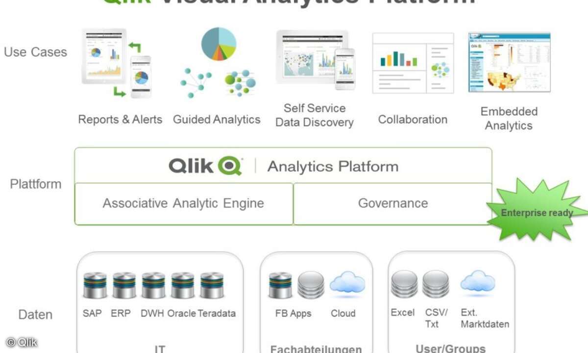 Qlik Visual Analytics Plattform