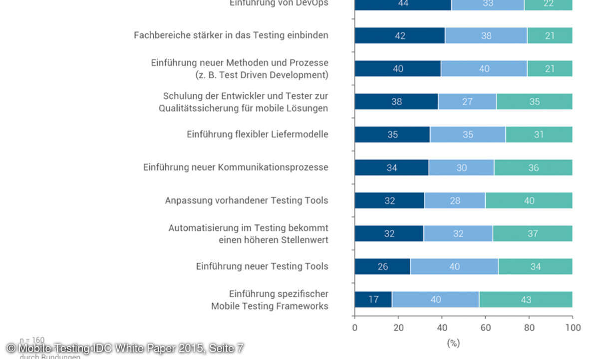 Veränderungen im Kontext Qualitätssicherung für mobile Lösungen