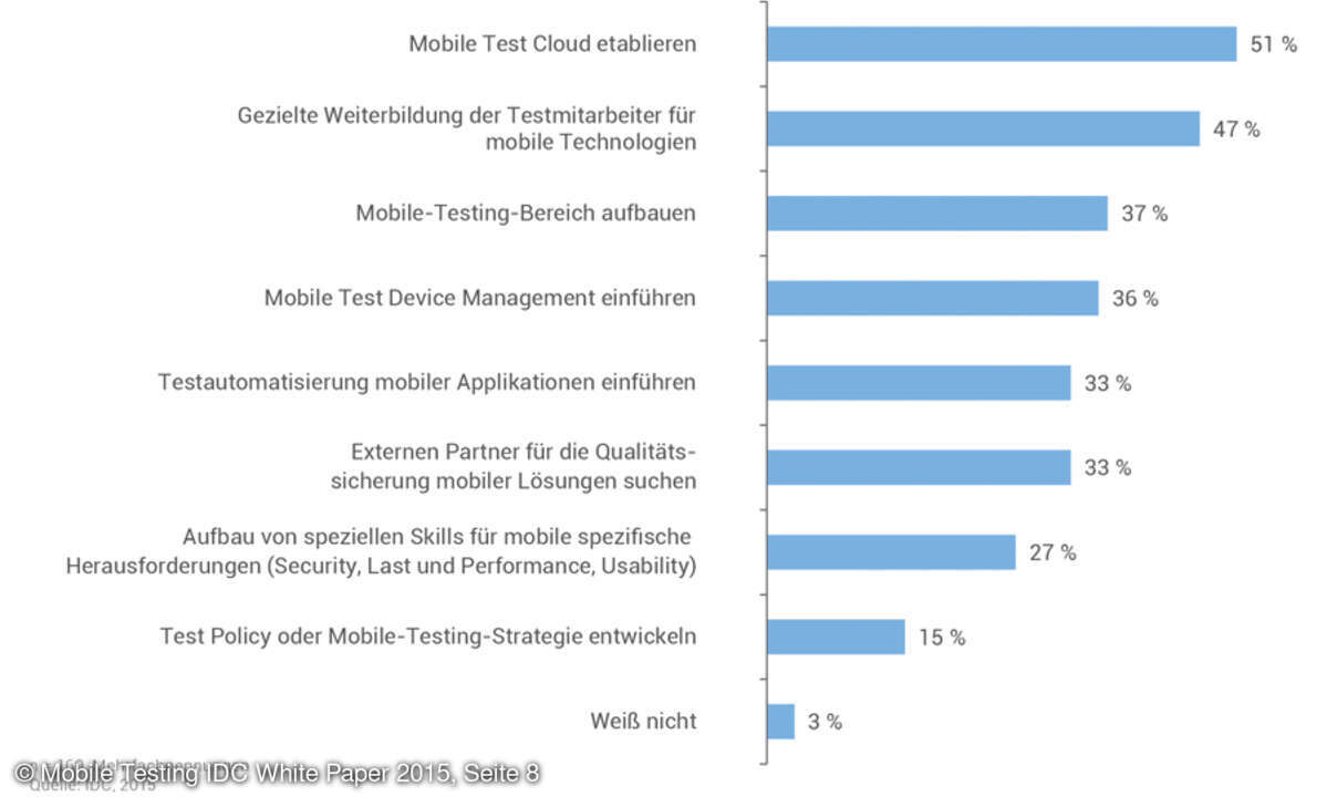 Maßnahmen für die Qualitätssicherung für mobile Lösungen