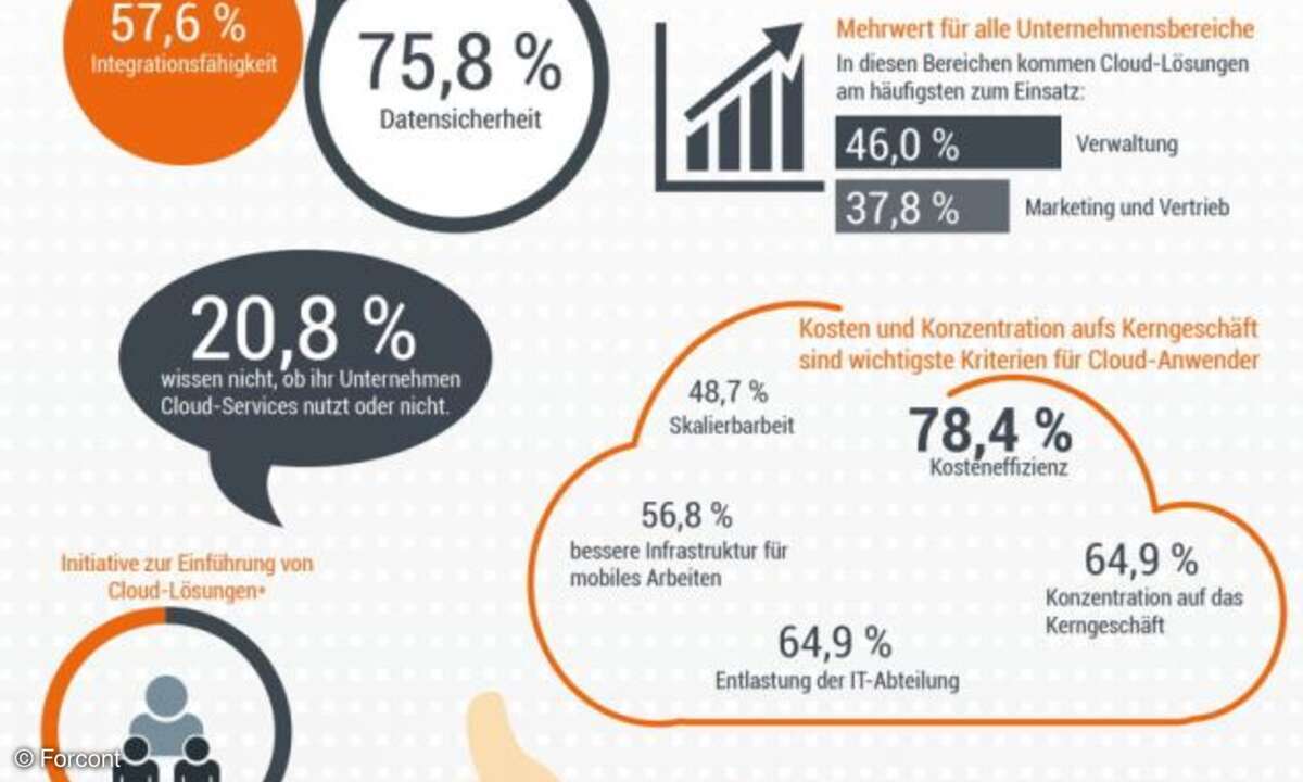 Die Quintessenzen der Umfrage im Überblick